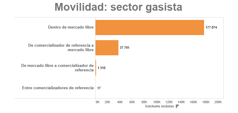 movilidad-sector-gasista