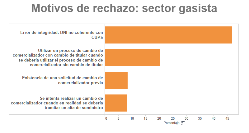 rechzo-sector-gasista